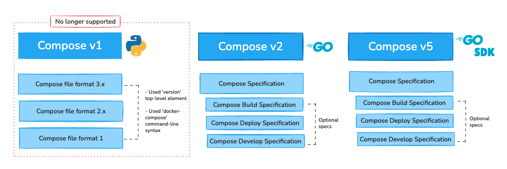 Image showing the main differences between Compose v1, Compose v2, and Compose v5